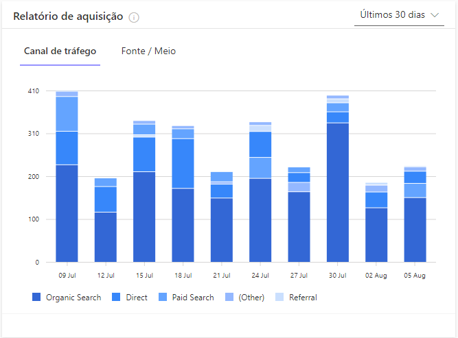A AGNC Marketing e Publicidade prova, na prática, que domina as complexidades do SEO, transformando dados em resultados concretos para si mesma. Se você também busca impulsionar seus negócios através do Google, está na hora de conversar com quem realmente entende do assunto e entrega resultados comprovados. 